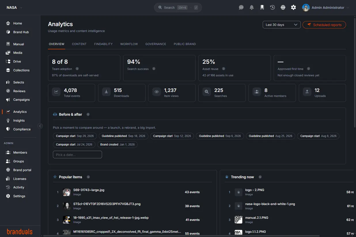 Analytics of the NASA demo brand on its Overview tab: the module list, the four headline cards — team adoption eight of eight, search success ninety-four percent, asset reuse, approved first time — the six counters, the Before & after moments, and the Popular items and Trending now lists