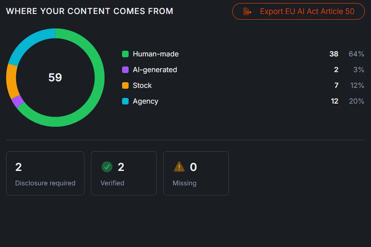 Where your content comes from, in Compliance: fifty-nine assets by origin, thirty-eight human-made, two AI-generated, seven stock and twelve from an agency, two needing disclosure, two verified, none missing, and the EU AI Act Article 50 export